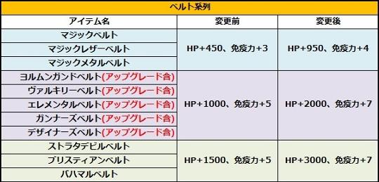 ベルト系列の強化