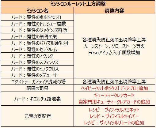 ミッションルーレット上方調整