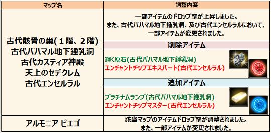 Fesoダンジョンドロップ全面調整