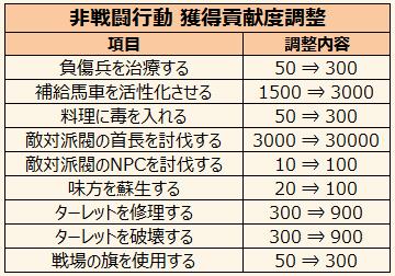 獲得貢献度・内容