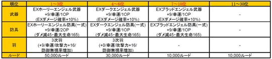 クラス別レベル達成ランキング