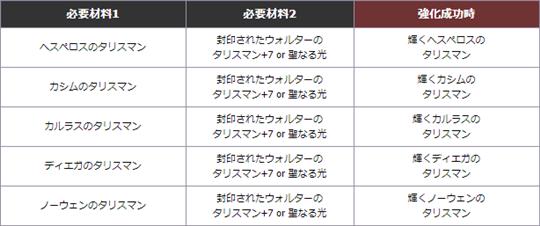 新規タリスマンの獲得に必要なアイテムの例