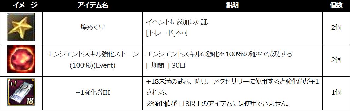 14周年記念・スペシャル強化祭にて獲得できる主なアイテムの一部