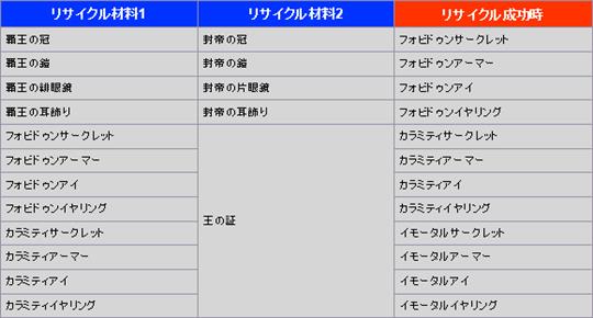 新たに追加されたコスチュームのリサイクルレシピ