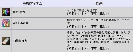 「春の強化祭」で獲得できるプレゼント内容の一部