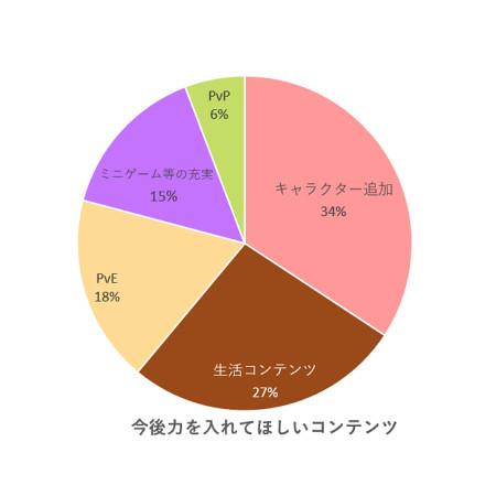 今後力を入れてほしいコンテンツ