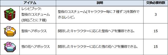 NPCソノラにて交換可能なアイテム