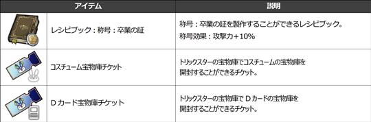 NPCソノラ商店にて「3周年記念コイン」と交換できるアイテム