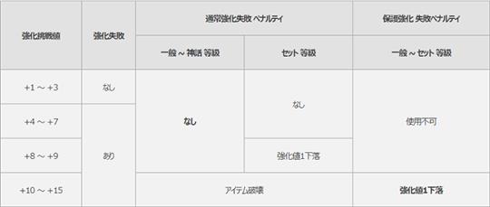 強化失敗時のペナルティ変更
