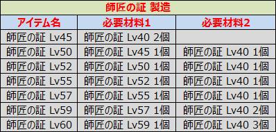 師匠の証製造表