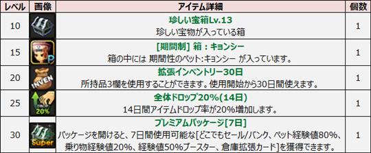 レベル達成特典 アイテム一覧