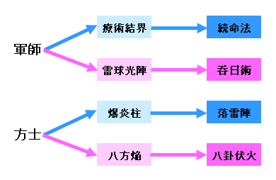 技能進化システム