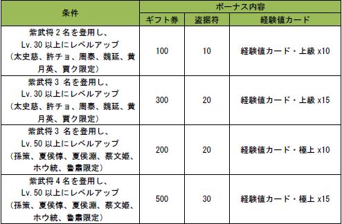 紫武将登用キャンペーンボーナス