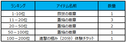 闘技場ランキング追加報酬