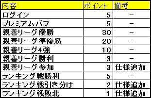 連盟ランキングポイント調整