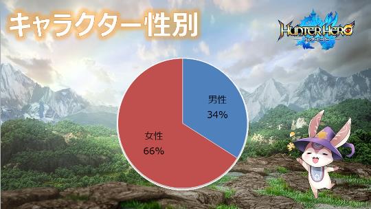 先行テスト キャラクター男女比
