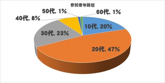 参加者年齢層