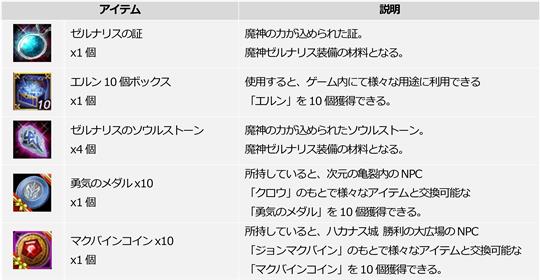 日毎のダイス最大値に応じて獲得できるアイテム