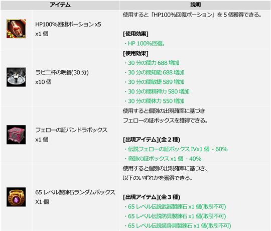 ダイス分配の参加日数に応じて獲得できるアイテム