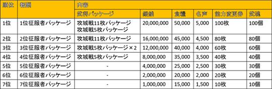 軍団順位報酬