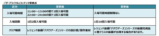 ザ・プライマル調整内容