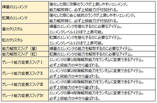 新登場のアイテム一覧